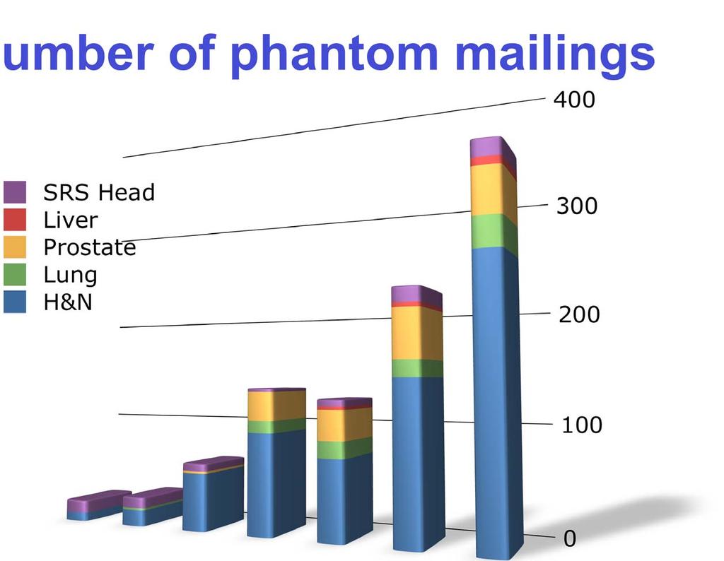 Number of phantom mailings 400 SRS Head Liver Prostate Lung H&N 300 200