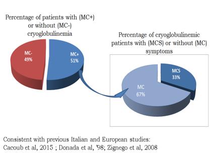 About 15% of HCV-infected patients will develop a symptomatic mixed cryoglobulinemia l Italian cohort (80