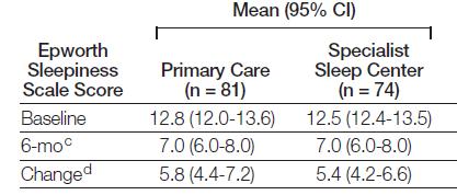 Primary care practice vs sleep center management of OSA Change in