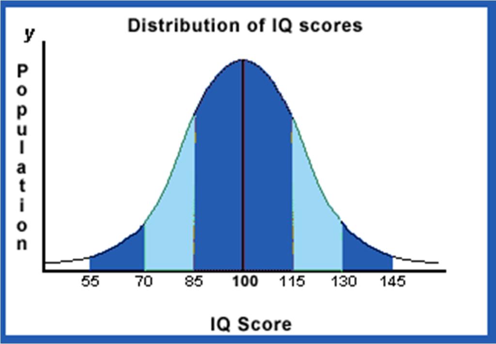 Z Scores: What are they? Z-scores are a way to convert real data in the world into a form that fits on a bell curve.