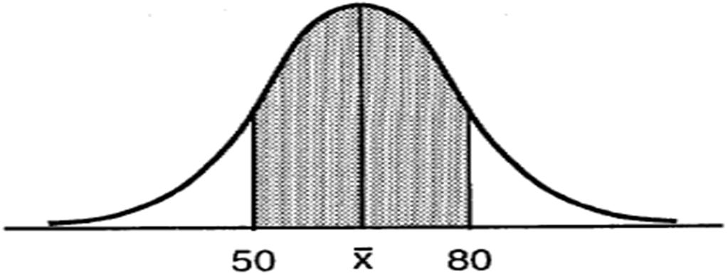 Practice Question 10 In the accompanying diagram, about 68% of the scores fall within the shaded area, which is symmetric about the mean,.