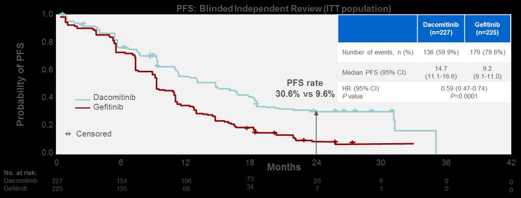 First- and Second-Generation EGFR TKIs Are Not Equal: PFS in