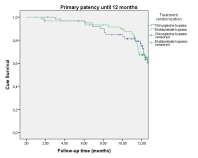 SuperB trial Patency and clinical outcome ITT analyses Surgical (n=61) Endoluminal (n=62) P value ITT analyses Surgical (n=61) Endoluminal (n=62) P value 6 MONTHS Primary patency 86.9% 79.4% 0.