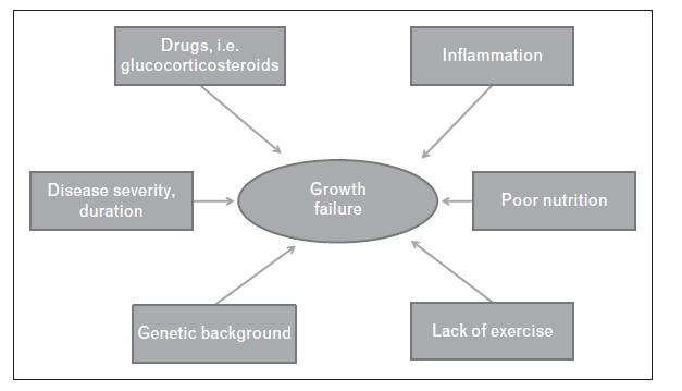 NUTRITION IN CHILDREN WITH CD pathogenesis of growth failure Taken from: Marcovecchio ML, et