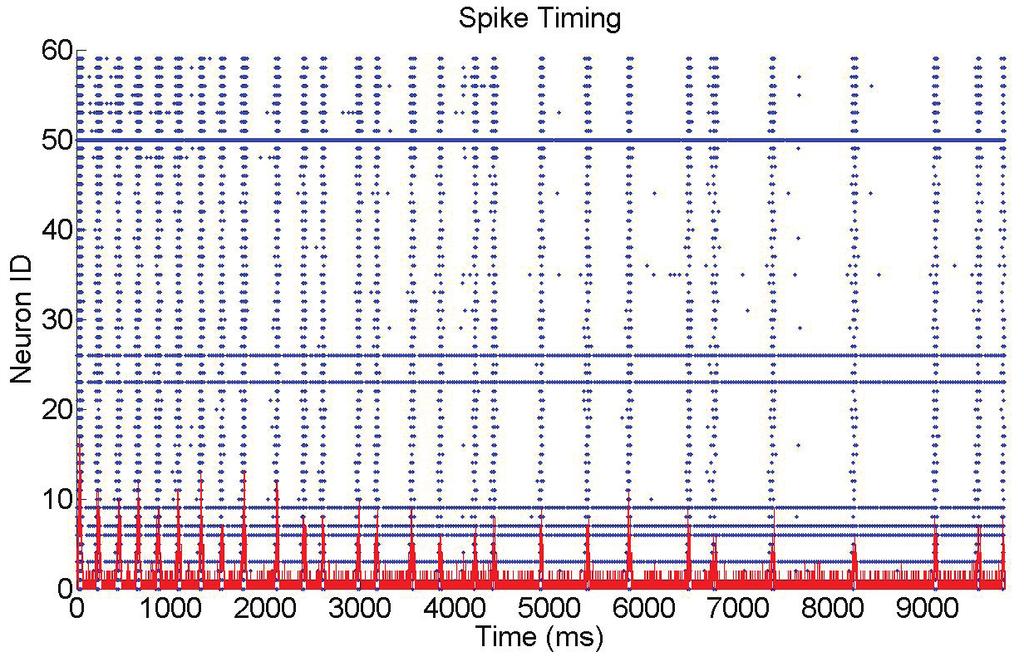 (a) Synapse of neuron 6 to 6 (weaken) within 4 9 ms. (a) Spike raster plot.