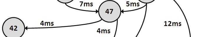 It is possible to track down two circuits with converging delay (neurons 55, 57, 47, 19 ending at neuron 42 and neuron 57, 47, 43 and 8 ending at neuron 19. -4-6 Fig. 17. records.