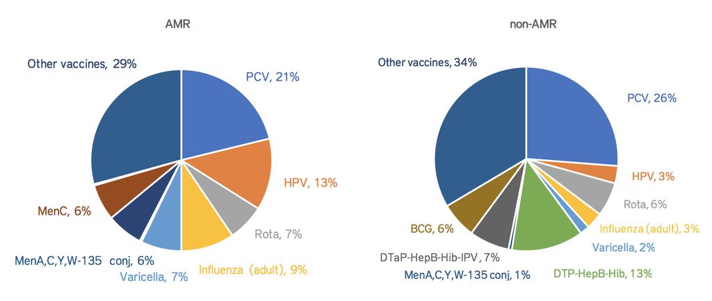 uses five out of seven of the presentations used in non- countries (Uniject and an intranasal sprayer are reported from non- but at a frequency of <1% - not shown).