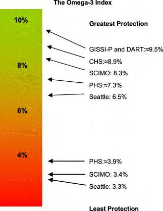 The Omega-3 Index as a Risk Marker for Death from Coronary Heart Disease Introduced by Harris and colleagues The sum of EPA+DHA in red blood cells >8%