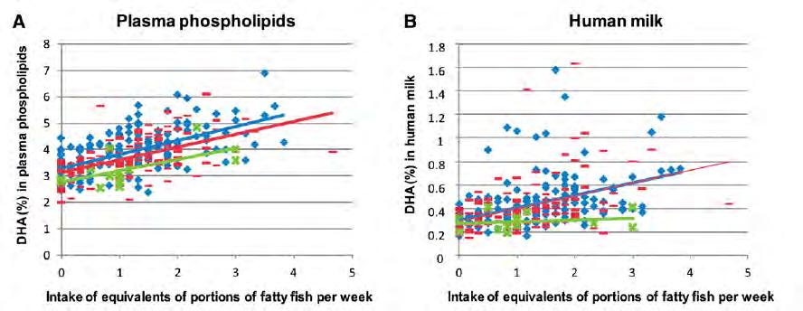 Relation between Fish Intake and DHA in Human Milk Relates to FADS Gene Variants