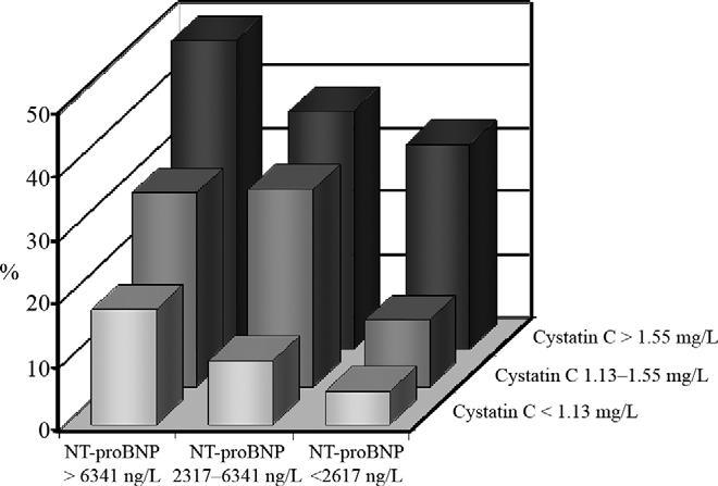 Risk stratification combining tertiles of CYS-C and NT
