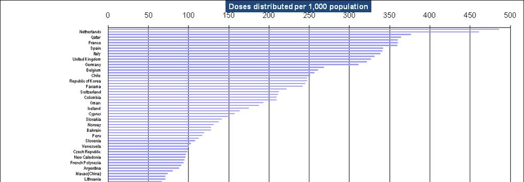 Provision of seasonal influenza vaccines in 157 countries (2009) TOP 10