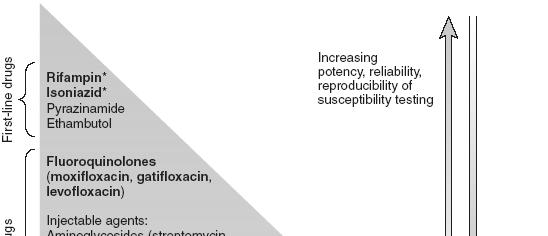 SECOND LINE DRUGS INJECTABLES: STREPTOMYCIN AMIKACIN KANAMYCIN CAPREOMYCIN ORAL AGENTS QUINOLONES: LEVOFLOXACIN OR MOXIFLOXACIN CYCLOSERINE ETHIONAMIDE P-aminosalicylic acid (PAS) INCREASING TOXICITY