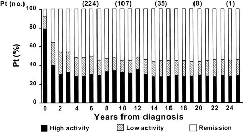 Disease activity: CD N=373 55% 15% 30% After the first year of diagnosis, the majority of patients