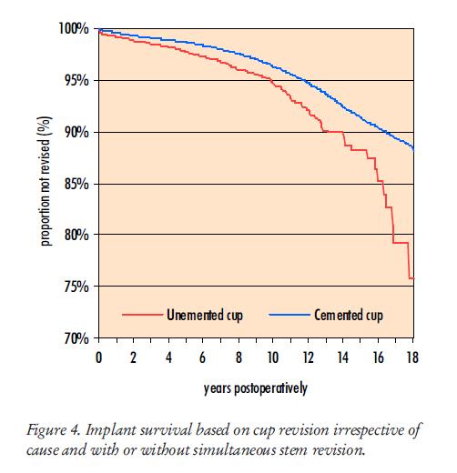 Survival rate for uncemented cup Registry data We only consider