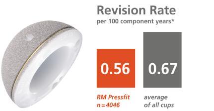 Registry data RM Pressfit Cup Lower revision rate of RM Pressfit Cup compared to the average of