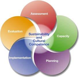 Strategic Prevention Framework Strategic Prevention Framework: 1. Assessment 2. Capacity Building 3. Planning 4.