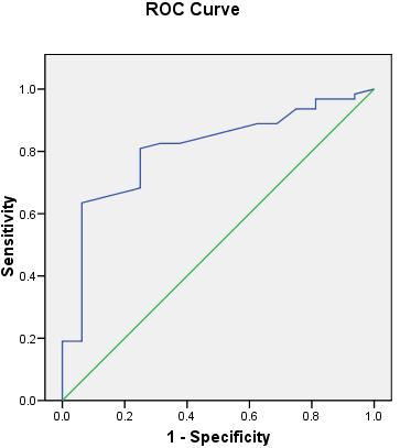 Rezultati Sumiranjem vrednosti senzitivnosti i specifiĉnosti za oba parametra dobijenih ROC analizom izraĉunato je da graniĉne vrednosti od 78,45 ng/ml scd163 mogu klasifikovati bolesnike od zdravih