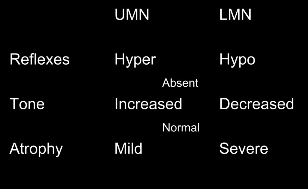 UMN LMN Reflexes Hyper Hypo Absent Tone