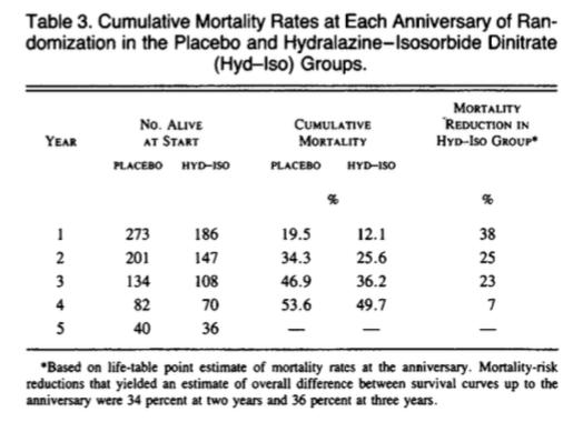 V-HeFT I Study Effect on all cause mortality Mortality reduction