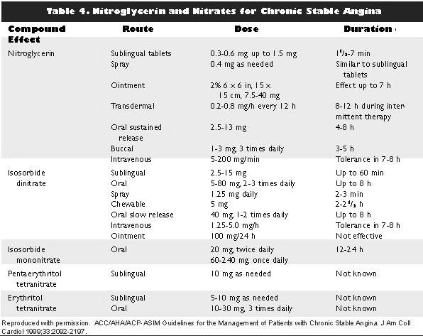 Nitroglycerin and Nitrates Viagra