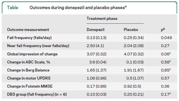 Donepezil for the treatment of falls 23 PD patients randomized, placebo-controlled, crossover trial elegibility: falls or near falls > 2 times per week 6 weeks of