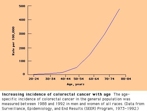 Incidence of CRC with age