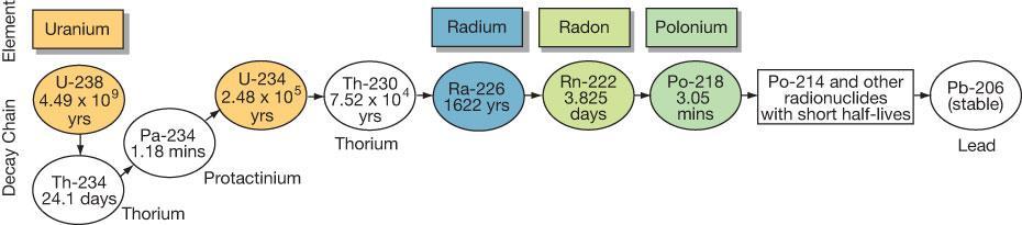 Radon Facts Radon is odorless and colorless Comes from natural decay of uranium Radon per se does not pose significant direct effects but decays