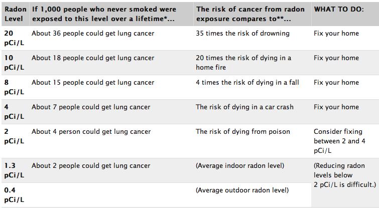 Radon Risk in Non-Smokers* *Estimated Risk in Smokers is approximately 7-10 fold higher