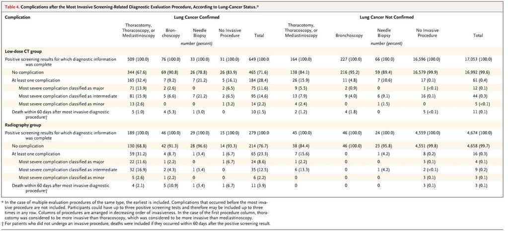 Complications after the Most Invasive Screening-Related Diagnostic Evaluation Procedure, According