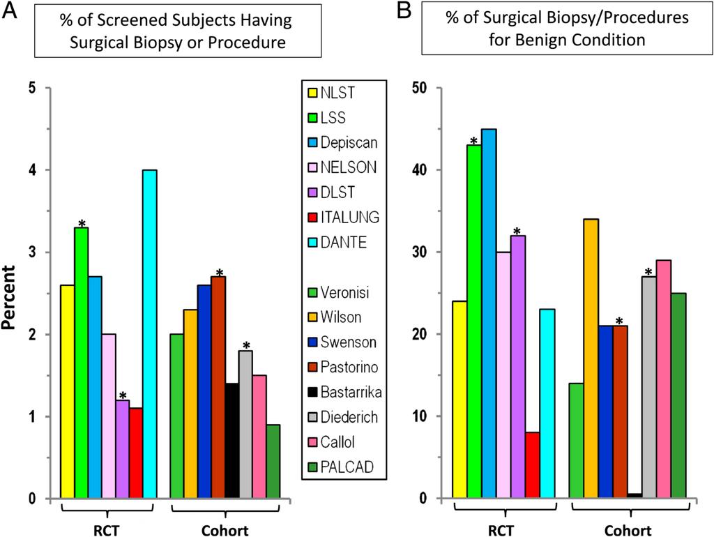 Frequency of patients undergoing a surgical biopsy or procedure and percentage of such surgical biopsies or