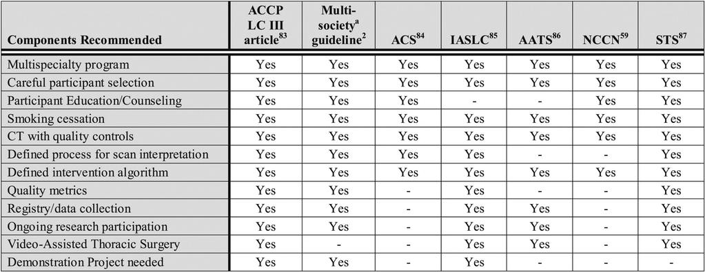 Components of a CT scan screening program as proposed by major organizations.