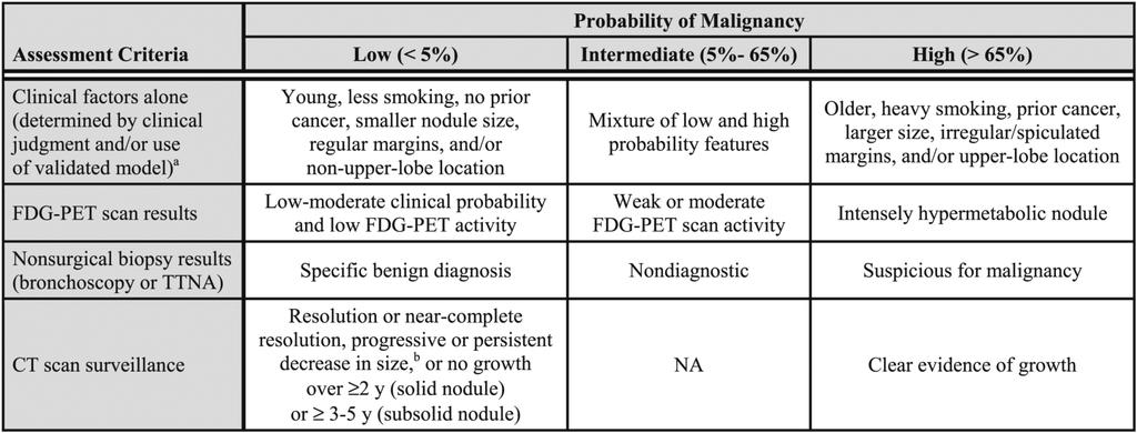 Date of download: 9/4/2013 Copyright American College of Chest Physicians. All rights reserved. From: Evaluation of Individuals With Pulmonary Nodules: When Is It Lung Cancer?