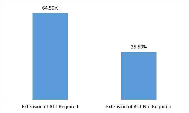 Gour et al., Int J Res Health Sci 2017; 5(3): 18-22 Fig. 3: Showing AFB positivity in LN FNAC not significantly associated with treatement extension. Fig. 4: Showing Percentage of patients requiring extension of ATT.