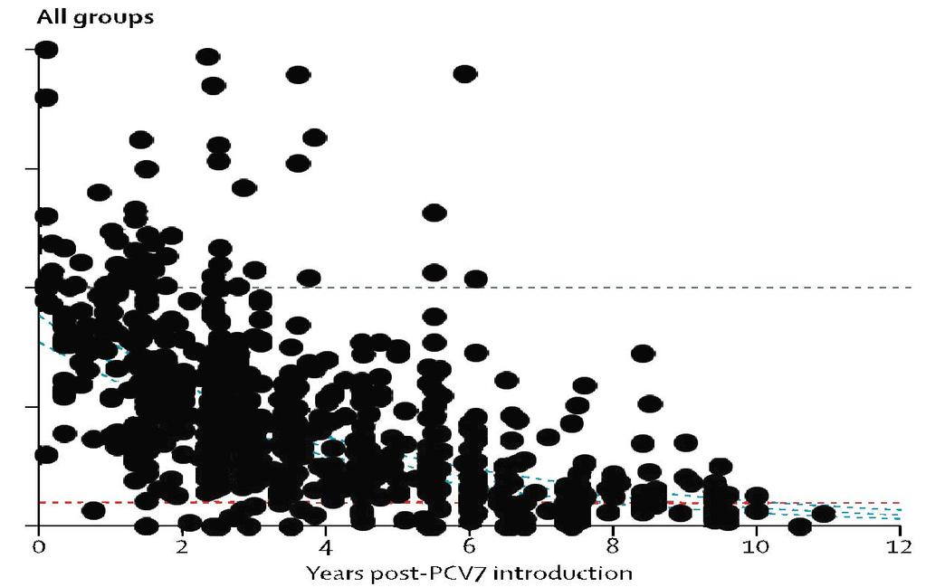 Childhood PCVs vaccination impact on invasive pneumococcal disease (IPD) Indirect effect Direct effect Children < 5 years 2 4 6 8