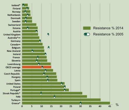 AntiMicrobial Resistance rate in EOCD countries 2014