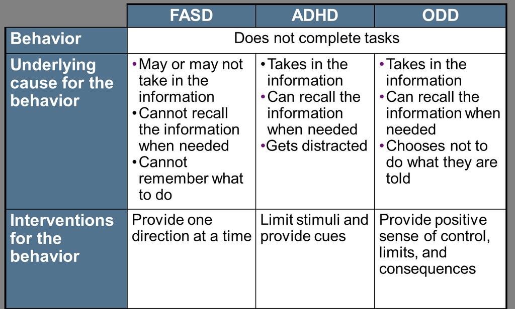 Comparing FASD, ADHD