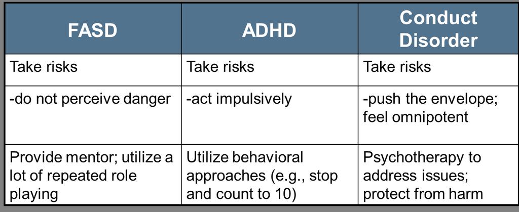 Comparing FASD, ADHD and