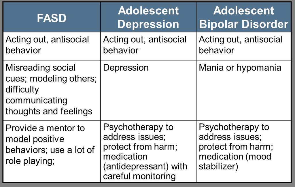 Comparing FASD, Adolescent Depression and
