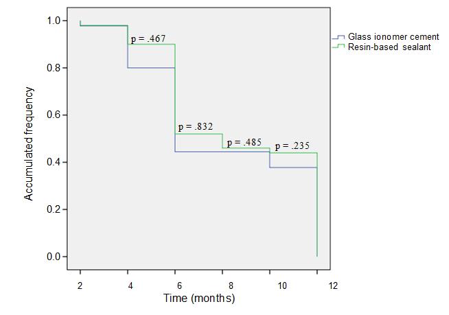 193 One-year clinical evaluation of the retention of resin and glass ionomer sealants on permanent first molars in children Fig.