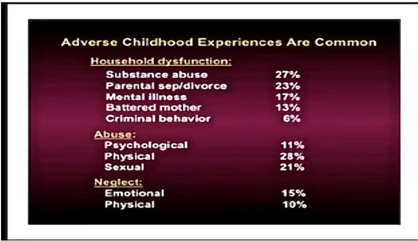 10 Adverse Childhood Experiences Studied Childhood abuse Emotional Physical Sexual Neglect Emotional Physical Household Situations: Parental separation or divorce Household