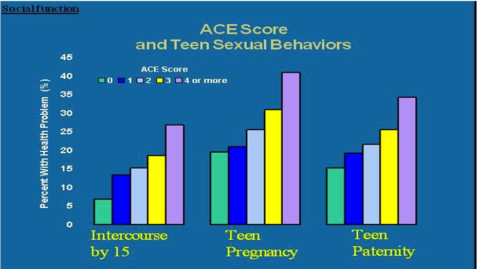 Teen Sexual Behaviors