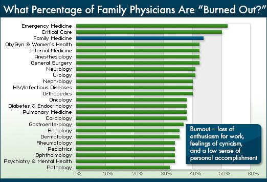 A national survey published in the Archives of Families Medicine in 201ArchiShanafelt TD, Boone S, Tan L, et al.