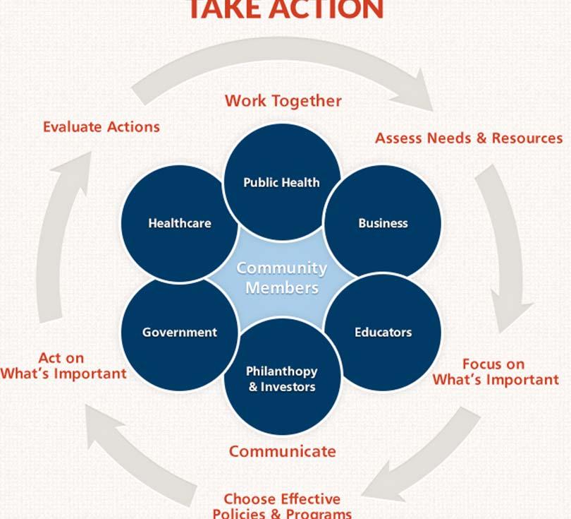 TAKE ACTION CYCLE Communities can work together to improve health by following the steps around the Take Action Cycle.