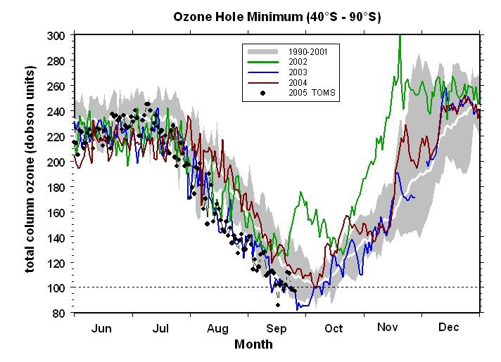 Antarctic Ozone Hole 1 Dobson Unit (DU) = 0.01 mm thickness of a gas at STP Normal Ozone thickness ~ DU (~1/8 inch) http://www.esrl.noaa.gov/gmd/ dv/spo_oz/movies/index.