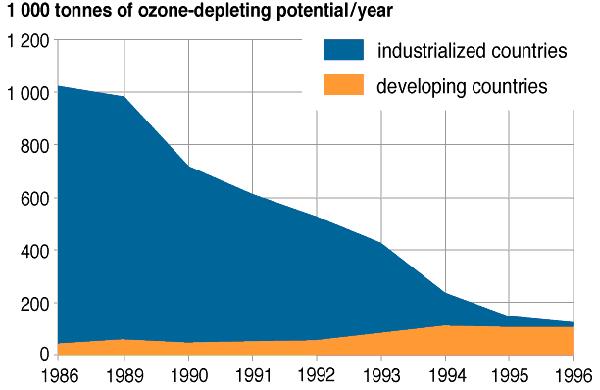Reasons for success in ozone