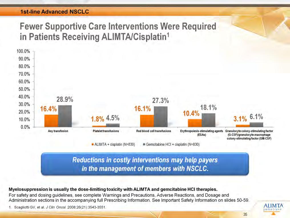 [Scagliotti2008/ p3547/col1/ 2/ col2 1] [Lilly deck MQ63933/slide 55] Patients treated with ALIMTA plus cisplatin required fewer transfusions (16.4% vs 28.