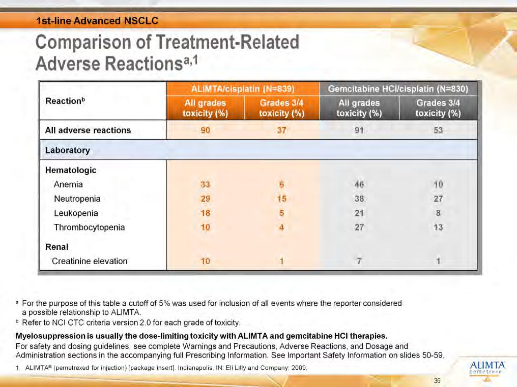 [ALIMTA PI/p3/ col1/table4] [ALIMTA PI/p3/ col1/table4/ footnotes] [Lilly deck MQ63933/slide 53] This table shows a detailed analysis of adverse reactions in each treatment arm There were generally