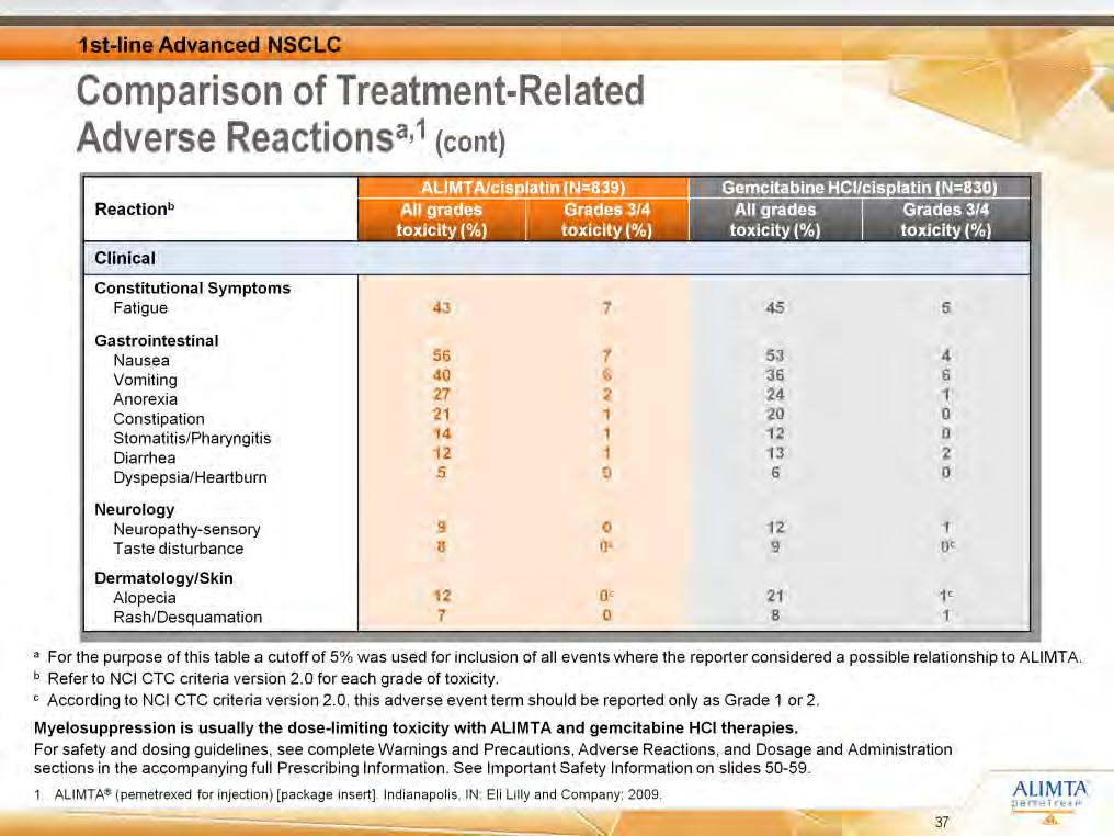 [ALIMTA PI/p3/ col1/table4] [ALIMTA PI/p3/ col1/table4/ footnotes] [Lilly deck MQ63933/slide 54] This table provides a detailed analysis of the rest of the adverse reactions in each treatment arm