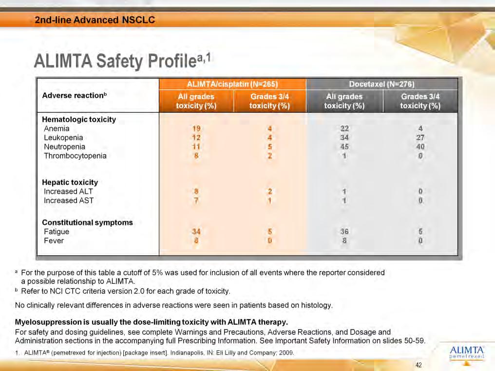 [ALIMTA PI/p/ col1/table6] [Hanna/p1594/Tab le5] [Lilly deck MQ63933/slide 35] In this study, treatment with pemetrexed demonstrated a significantly improved safety profile compared with those