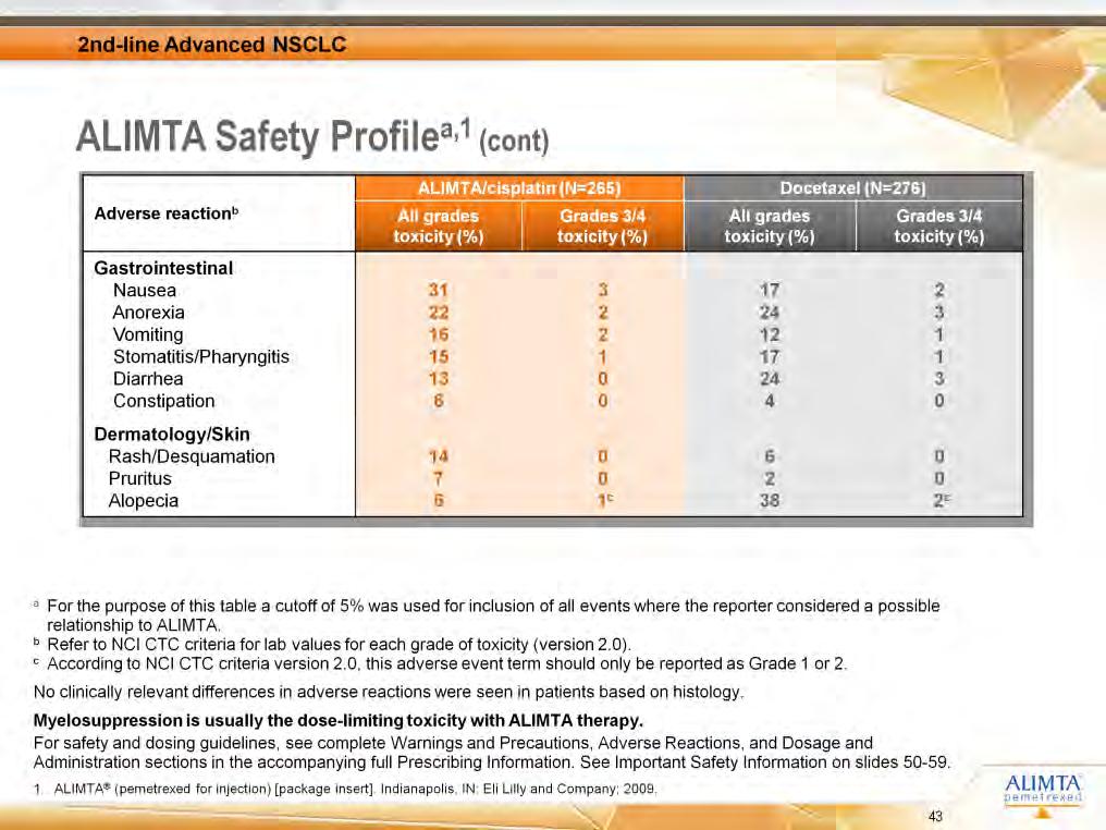 [ALIMTA PI/p4/ col1/table6] [Lilly deck MQ63933/slide 36] This table shows the safety profile of ALIMTA with regard to nonhematologic toxicities.